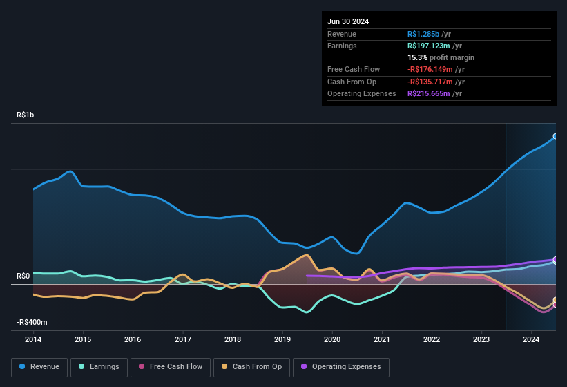 earnings-and-revenue-history