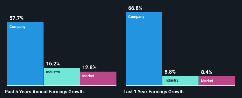 past-earnings-growth