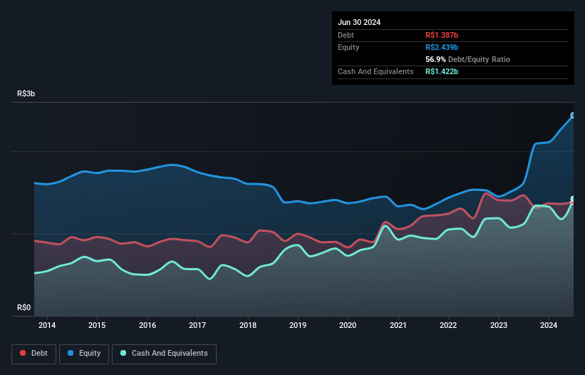 debt-equity-history-analysis