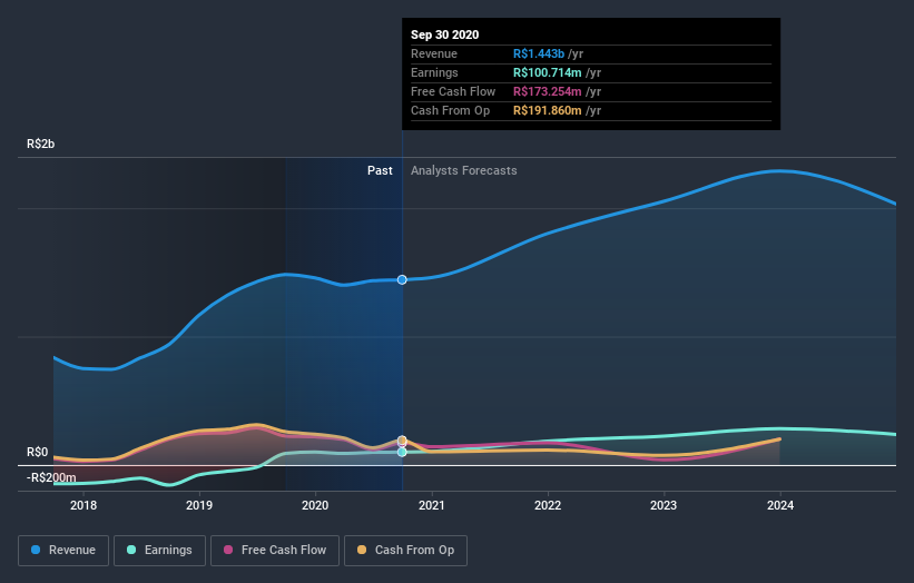 earnings-and-revenue-growth