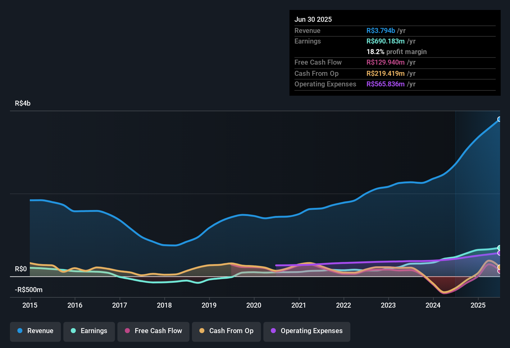 earnings-and-revenue-history