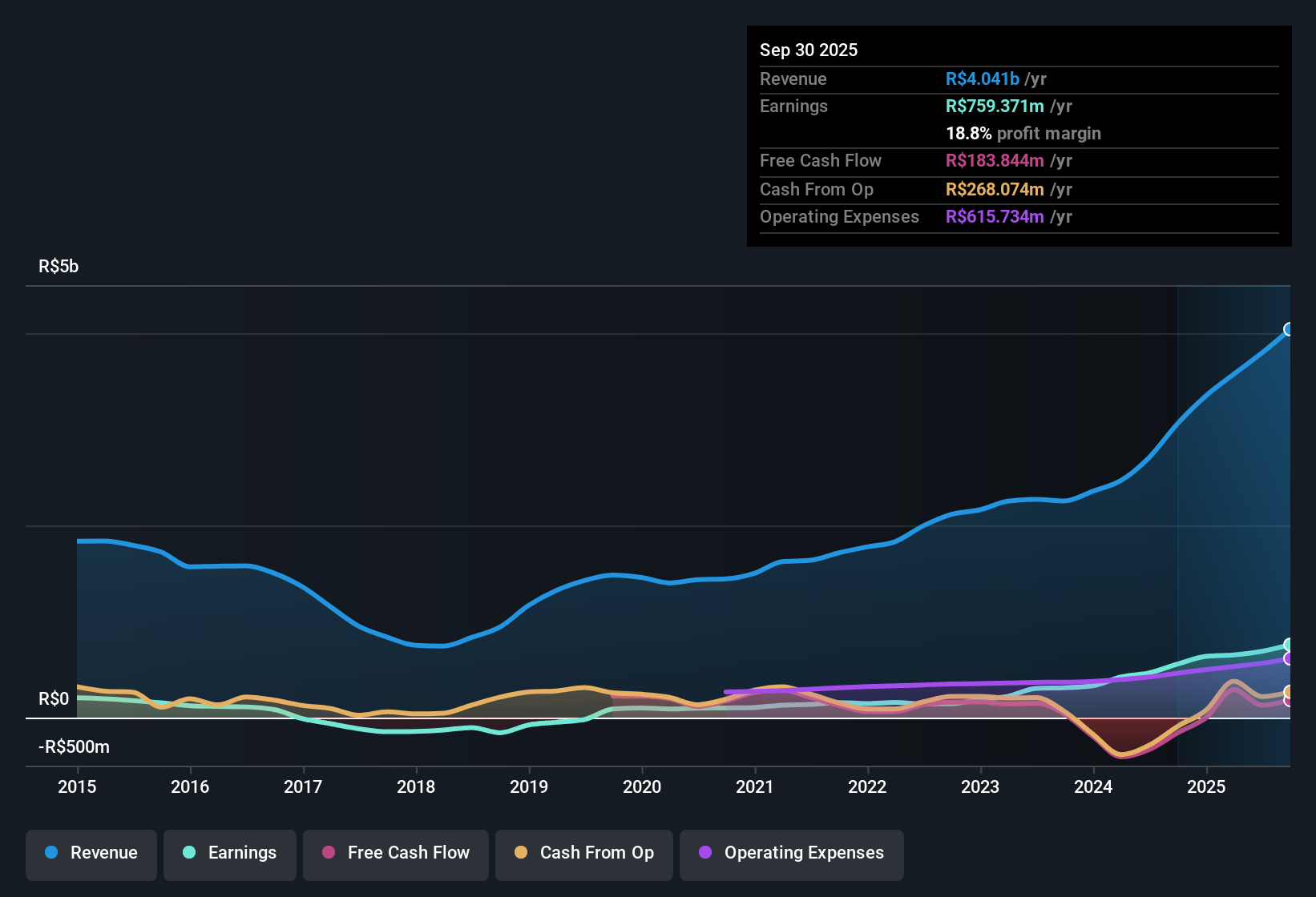 earnings-and-revenue-history