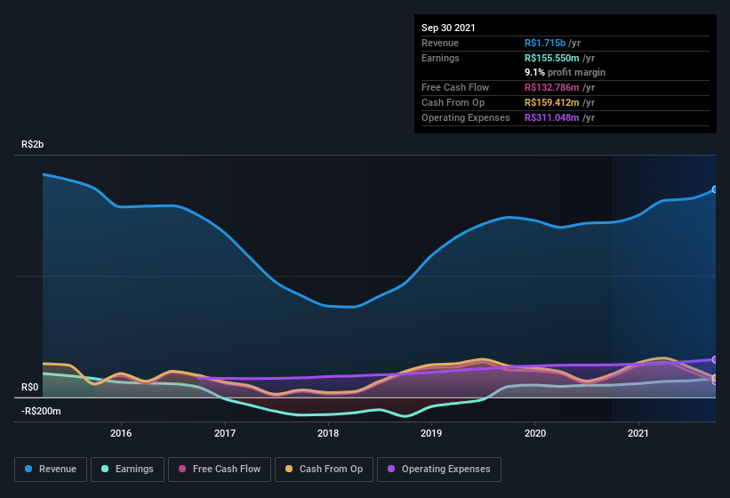 earnings-and-revenue-history