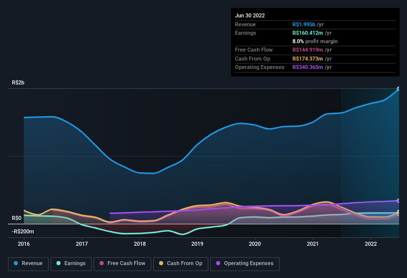 earnings-and-revenue-history