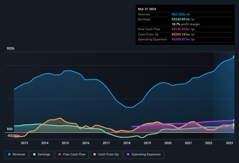 earnings-and-revenue-history