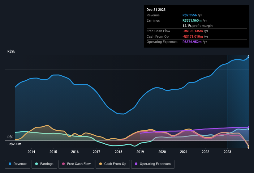 earnings-and-revenue-history