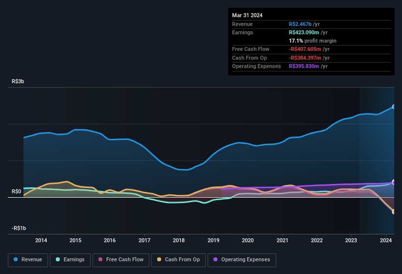 earnings-and-revenue-history