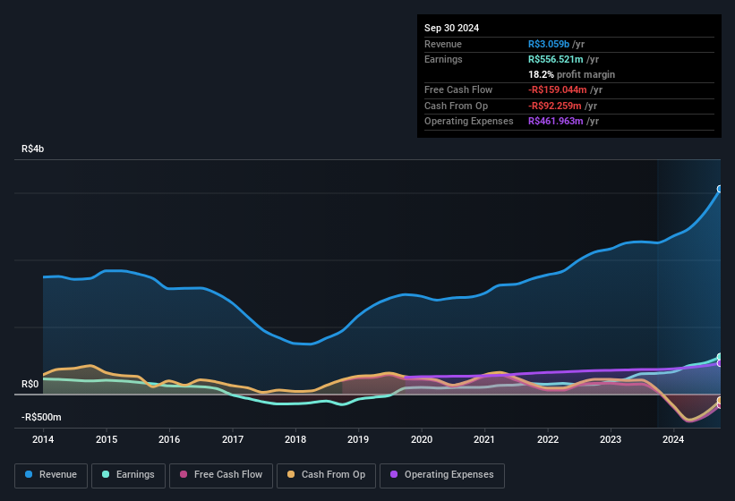 earnings-and-revenue-history