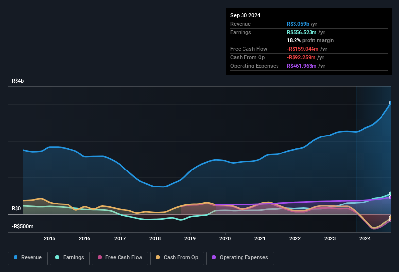 earnings-and-revenue-history