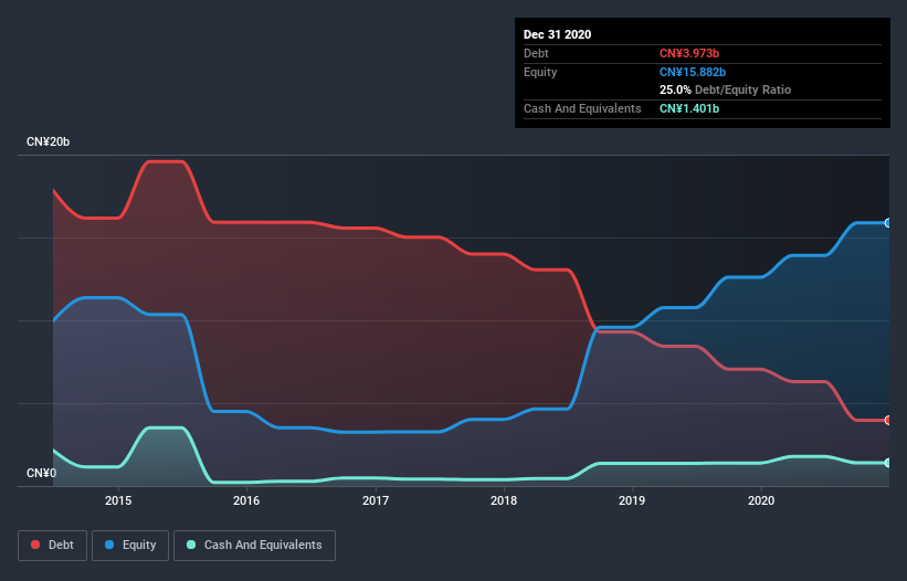 debt-equity-history-analysis