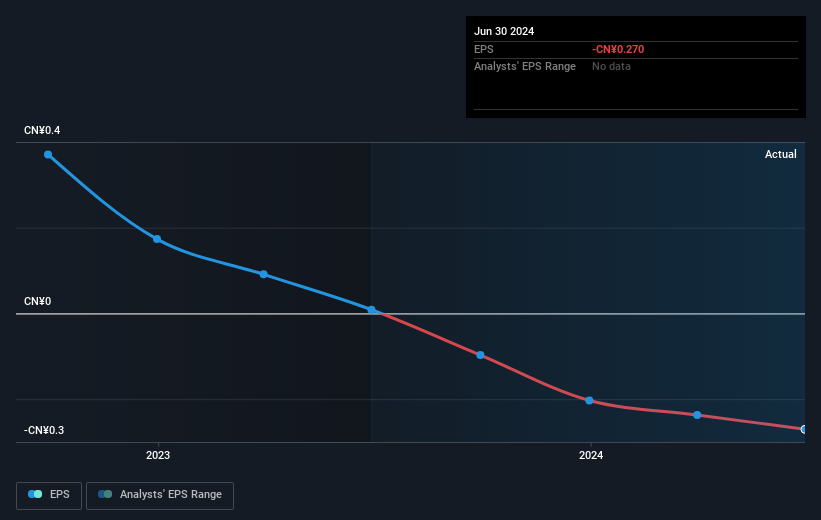 Further Weakness As China Shanshui Cement Group Hkg Drops This Week Taking Five Year