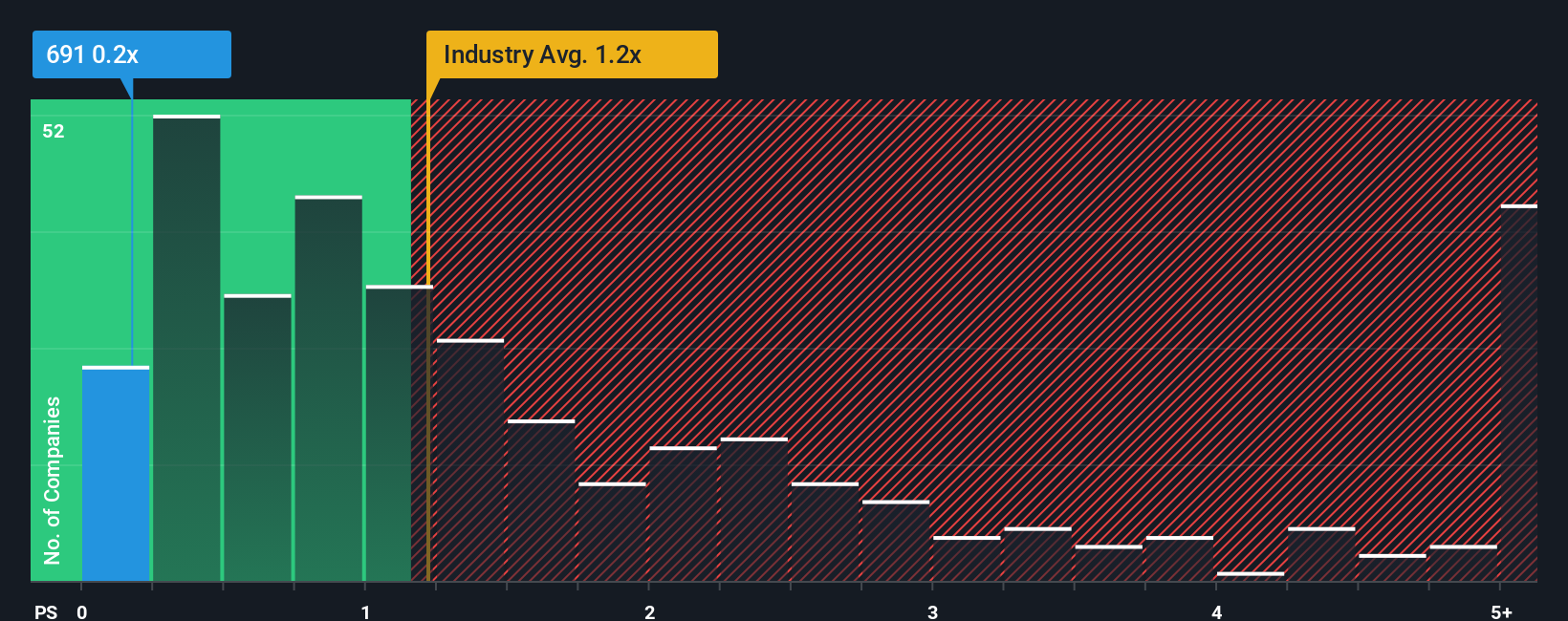 ps-multiple-vs-industry