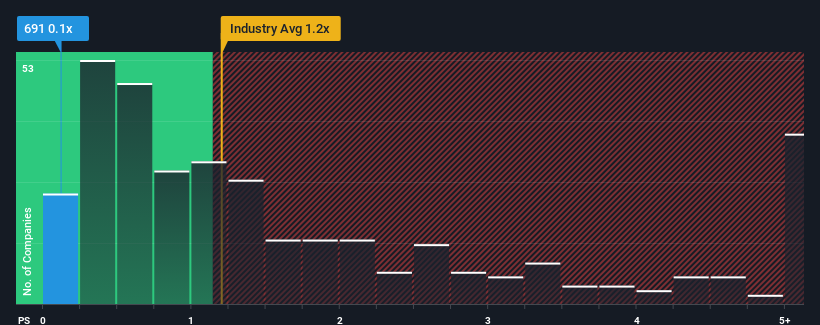 ps-multiple-vs-industry