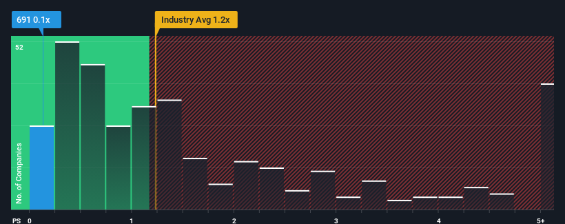 ps-multiple-vs-industry