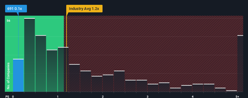 ps-multiple-vs-industry