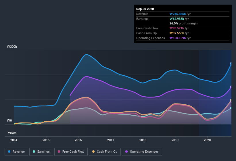 earnings-and-revenue-history