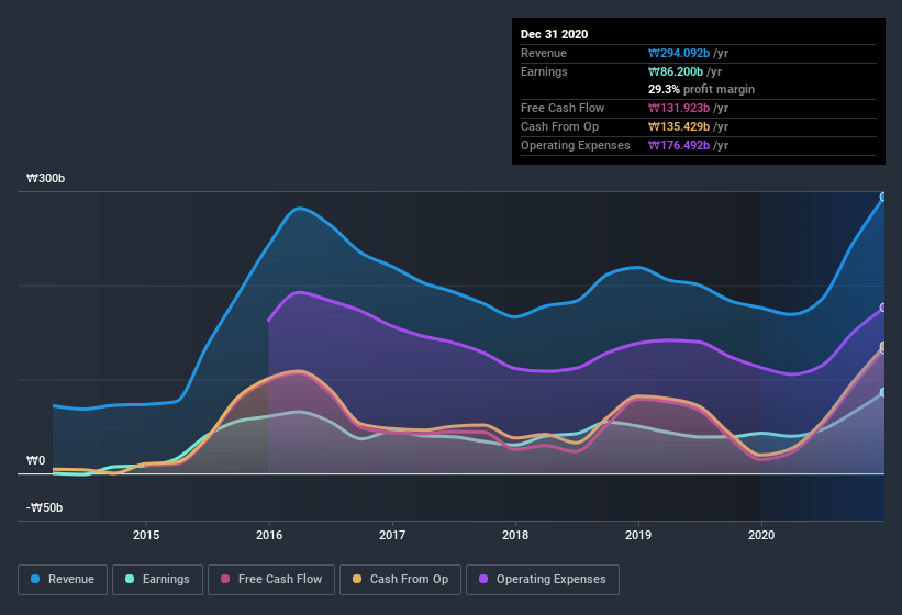 earnings-and-revenue-history