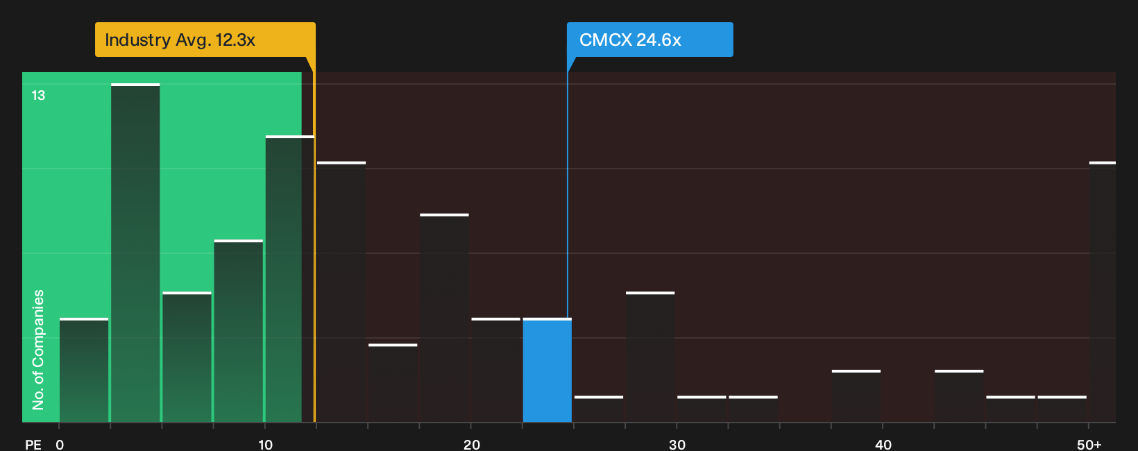 LSE:CMCX P/E Ratio as at Oct 2026