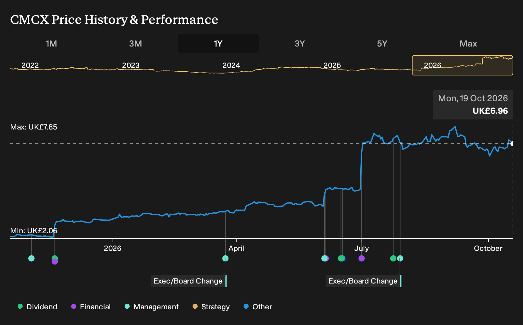 LSE:CMCX 1-Year Stock Price Chart