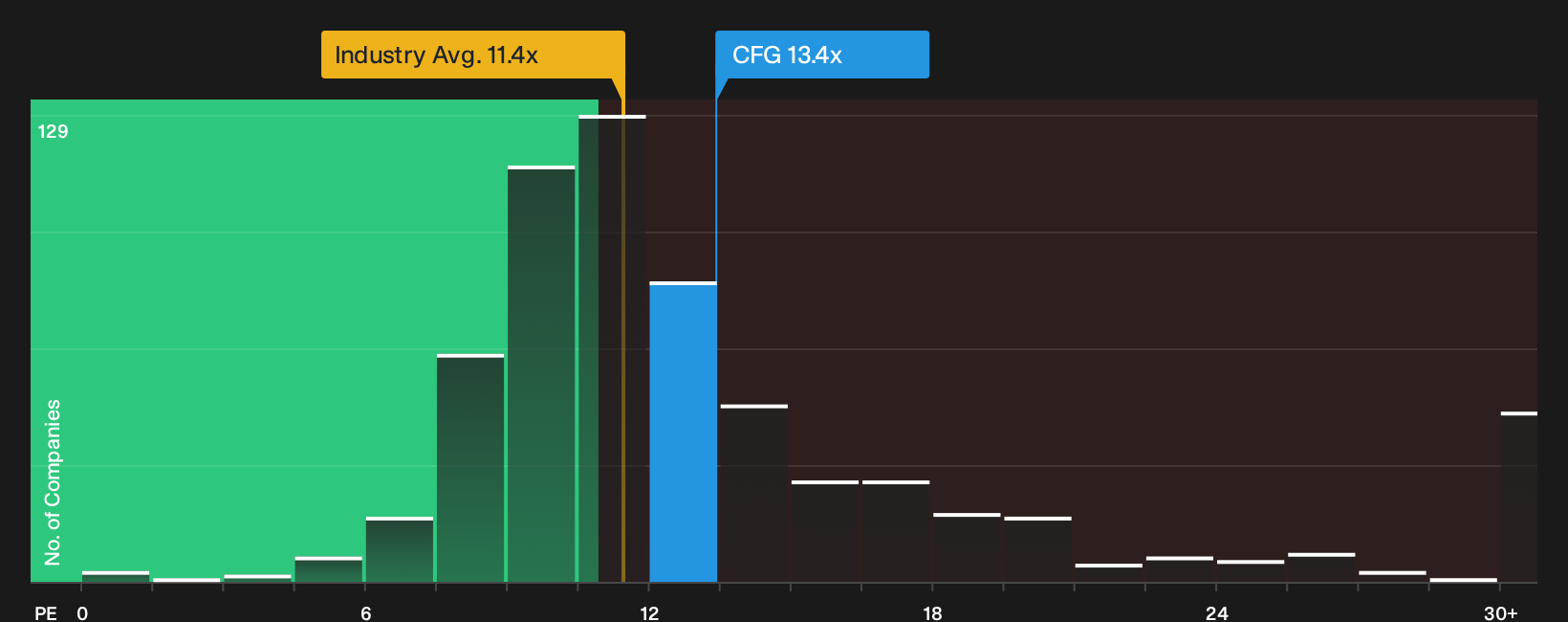 NYSE:CFG P/E Ratio as at Oct 2026