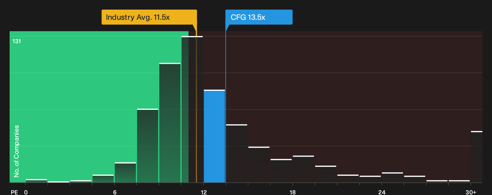 NYSE:CFG P/E Ratio as at Oct 2026