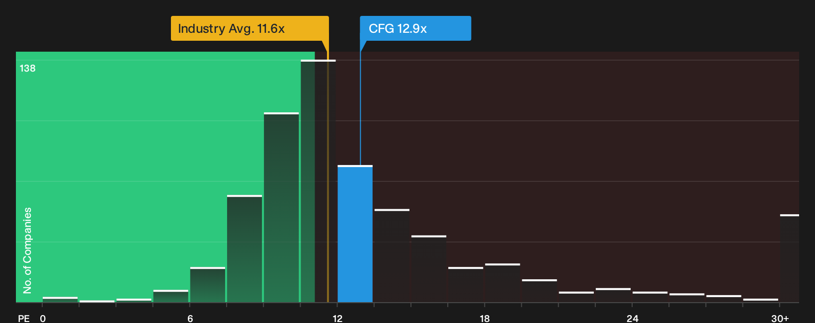 NYSE:CFG P/E Ratio as at Oct 2026