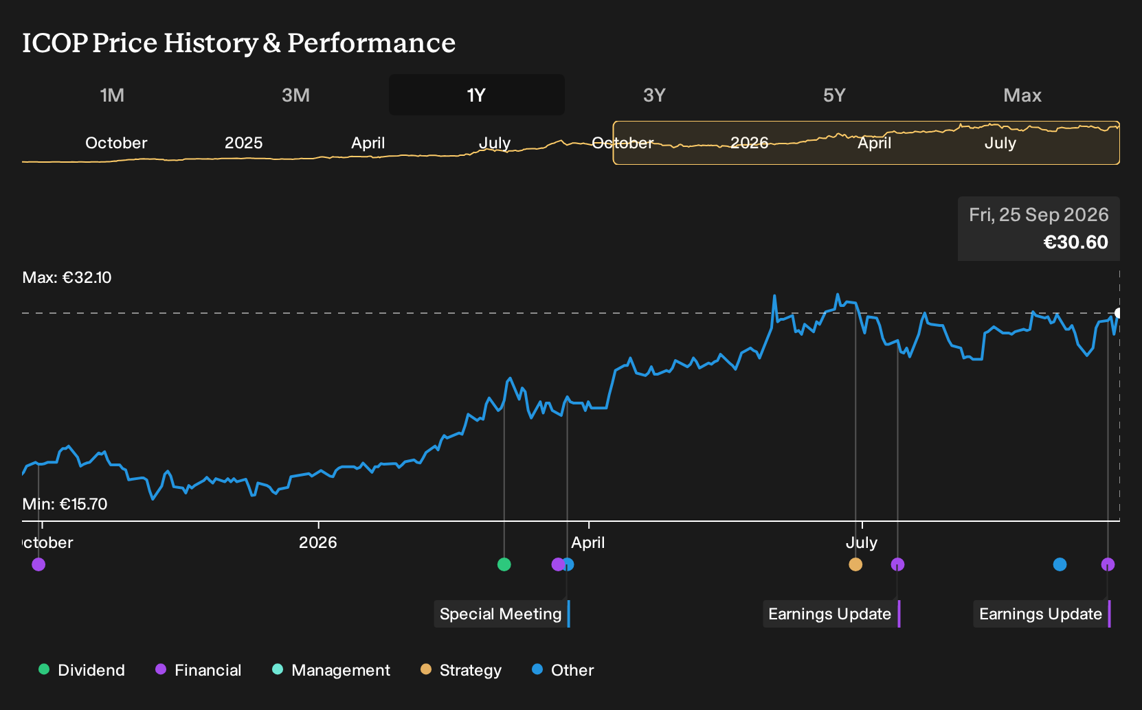 BIT:ICOP 1-Year Stock Price Chart