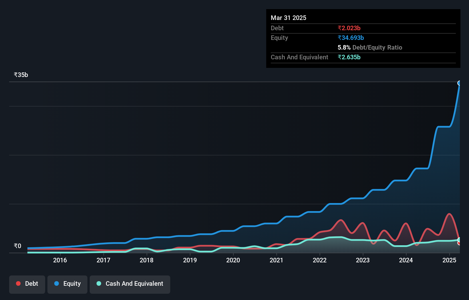 debt-equity-history-analysis