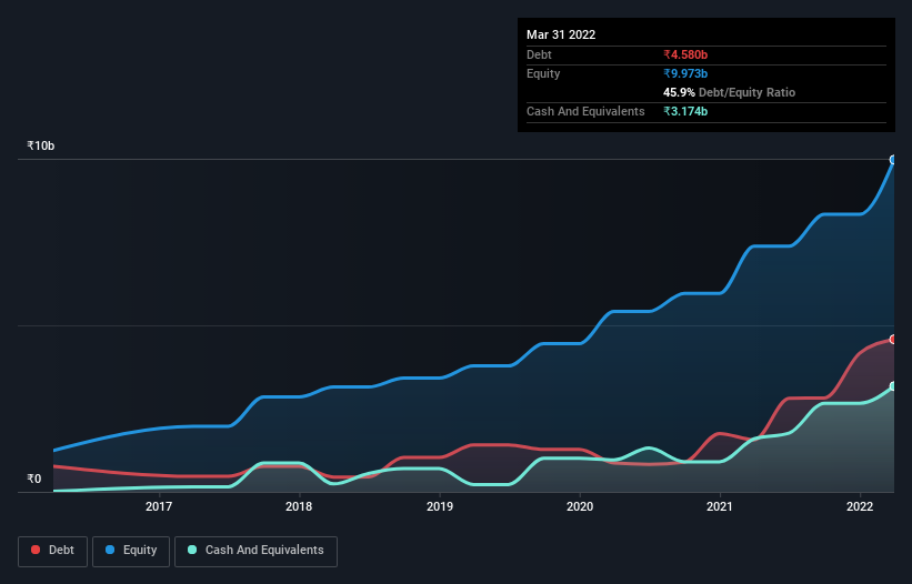 debt-equity-history-analysis