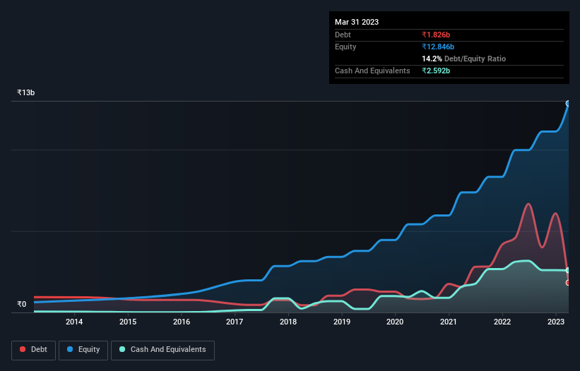 debt-equity-history-analysis