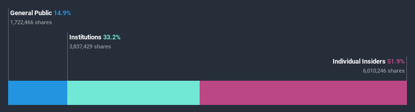 ownership-breakdown