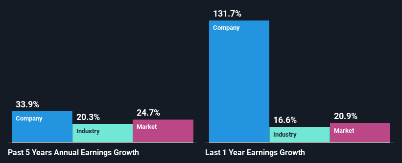 past-earnings-growth