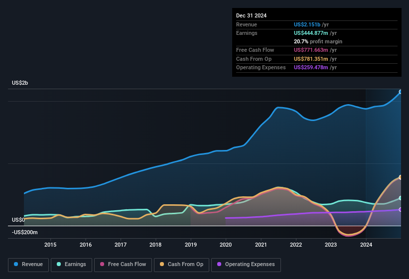 earnings-and-revenue-history