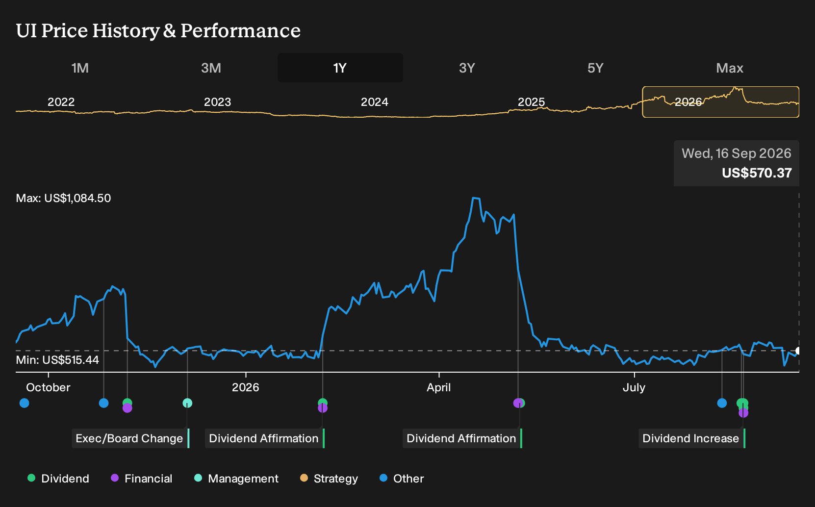 NYSE:UI 1-Year Stock Price Chart