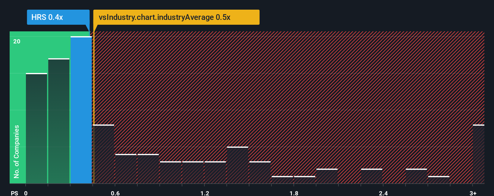 ps-multiple-vs-industry
