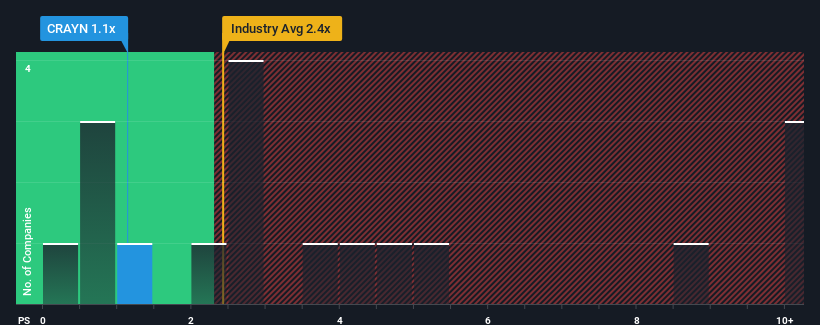 ps-multiple-vs-industry