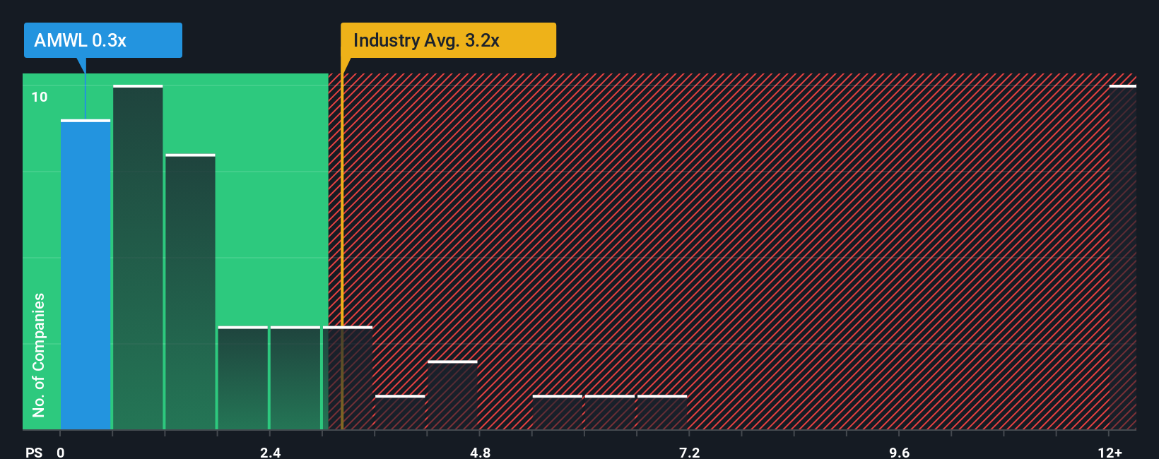 ps-multiple-vs-industry