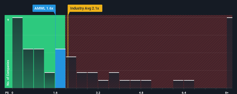 Amwl on sale stock price