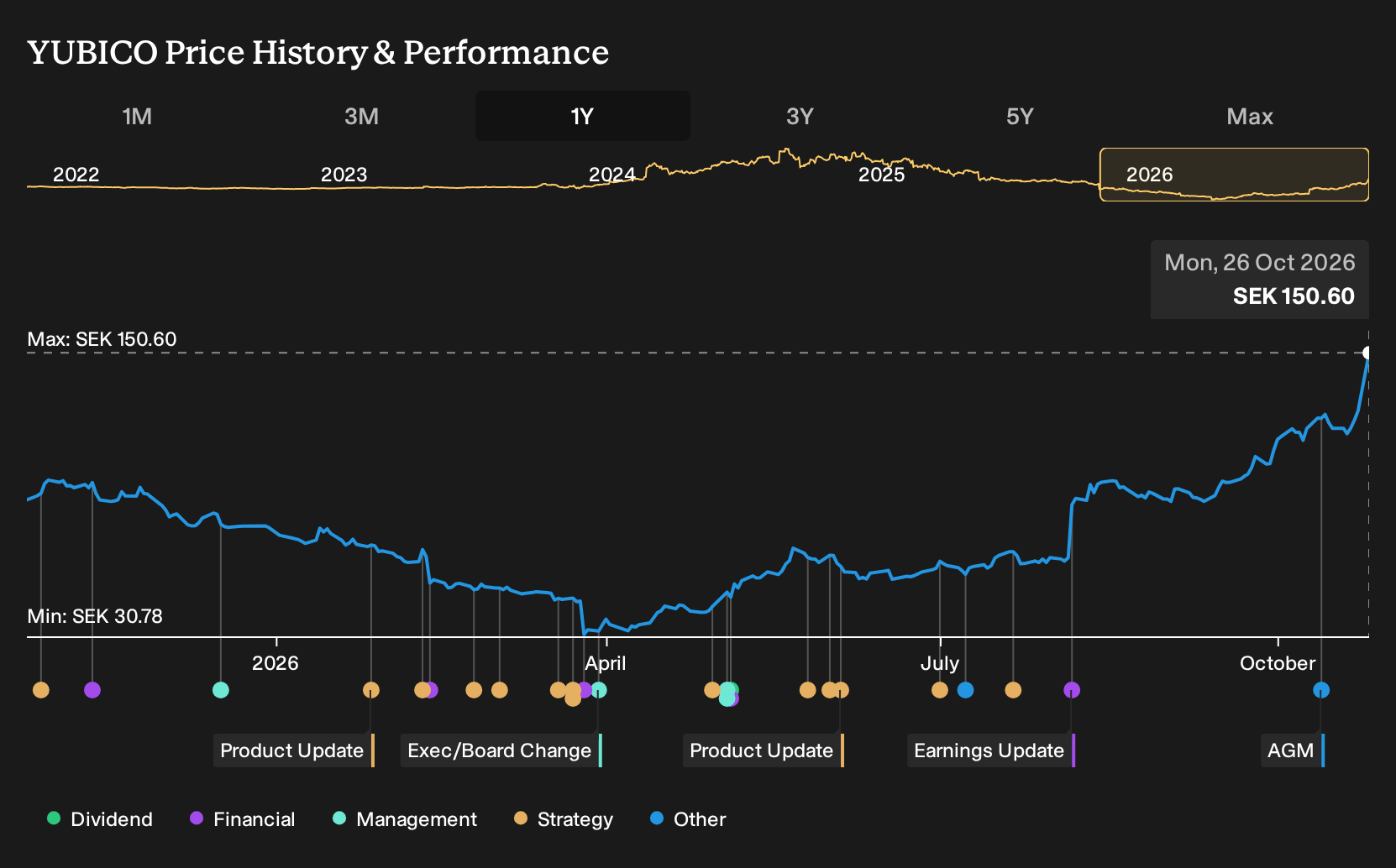OM:YUBICO 1-Year Stock Price Chart