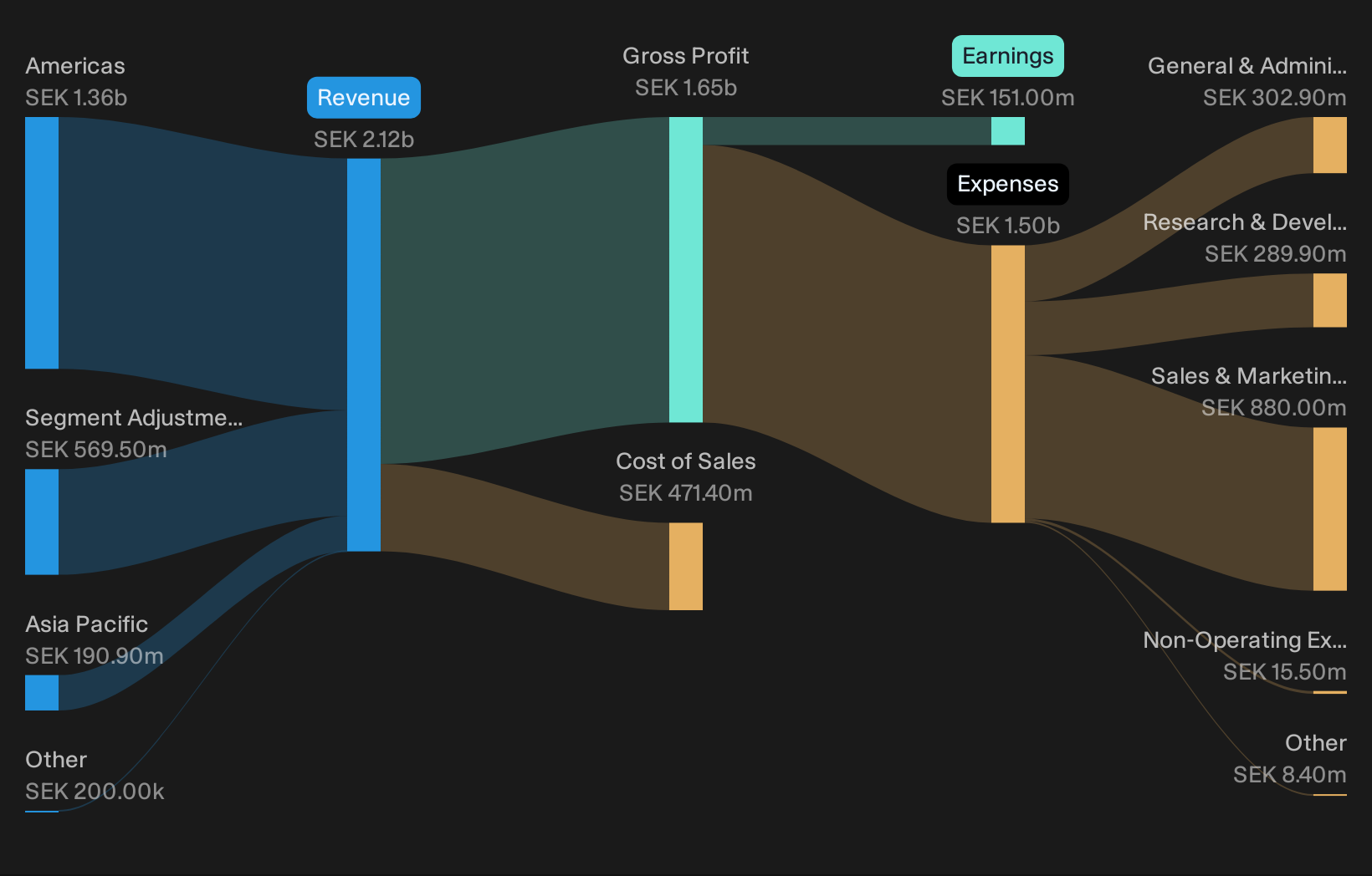 OM:YUBICO Revenue & Expenses Breakdown as at Aug 2026