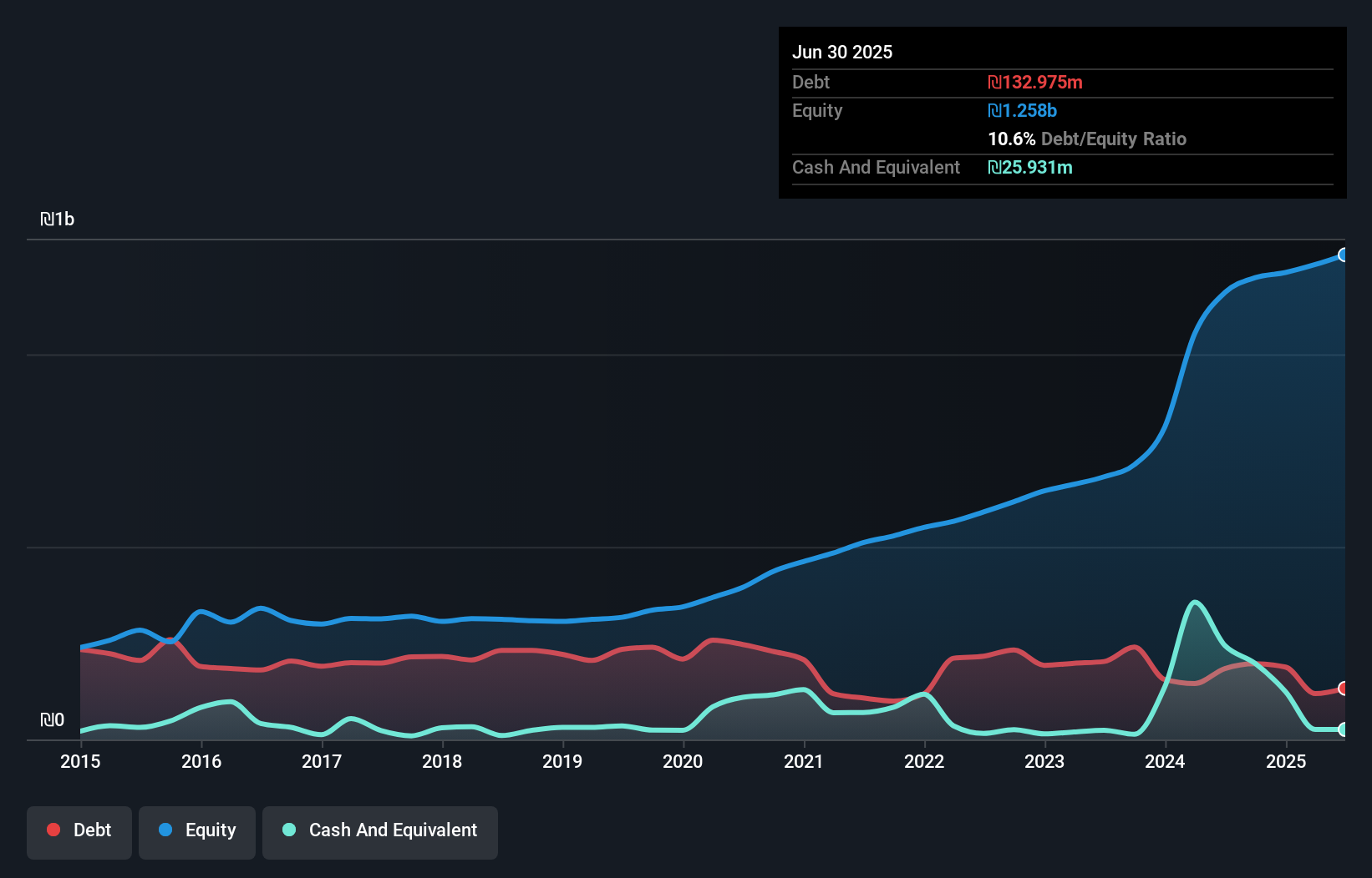 debt-equity-history-analysis