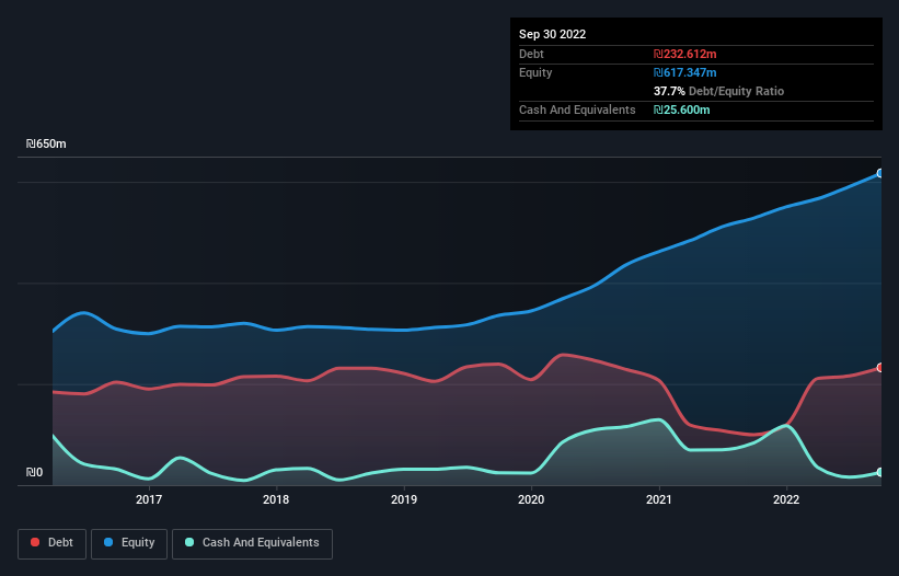 debt-equity-history-analysis