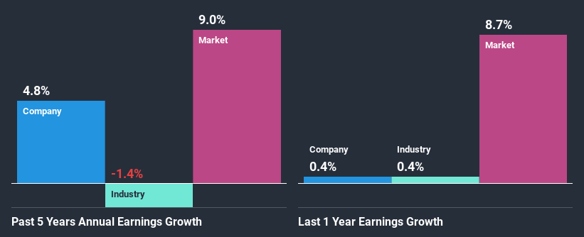 past-earnings-growth