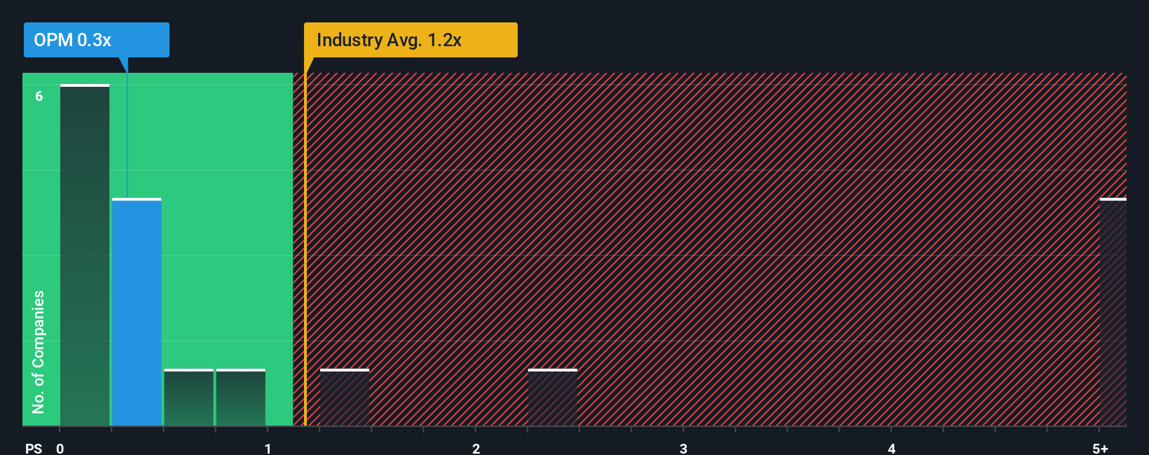 ps-multiple-vs-industry