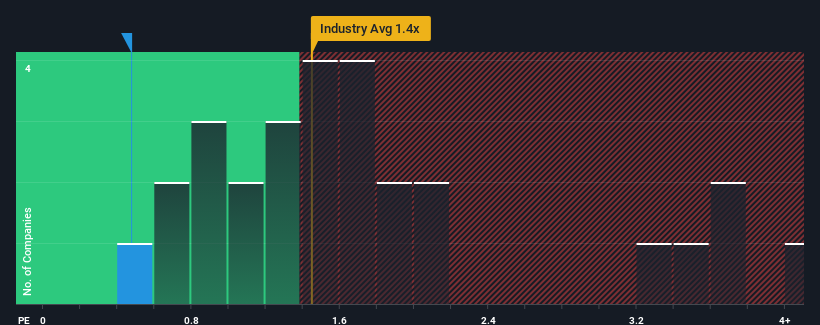 ps-multiple-vs-industry