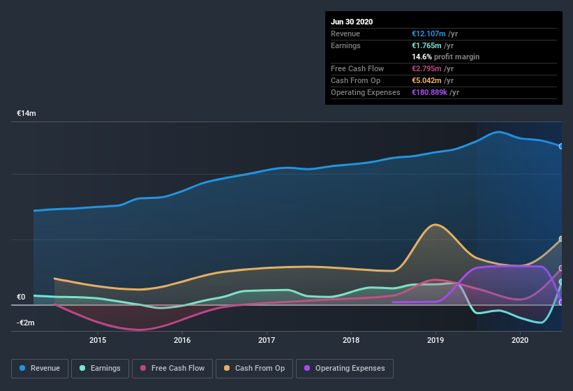 earnings-and-revenue-history