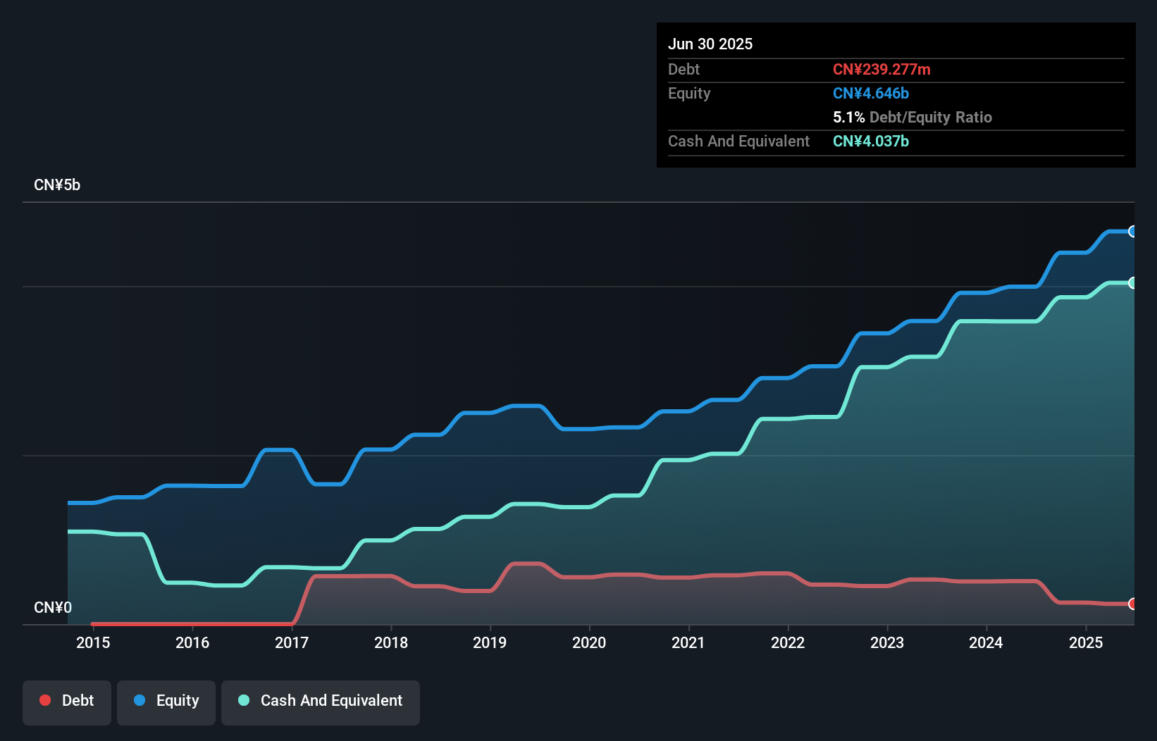 debt-equity-history-analysis