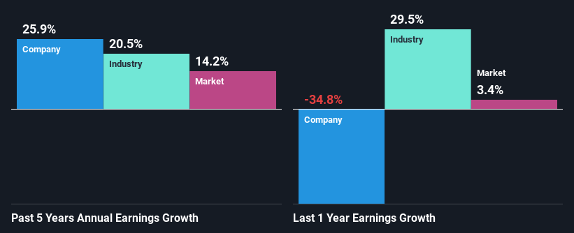 past-earnings-growth