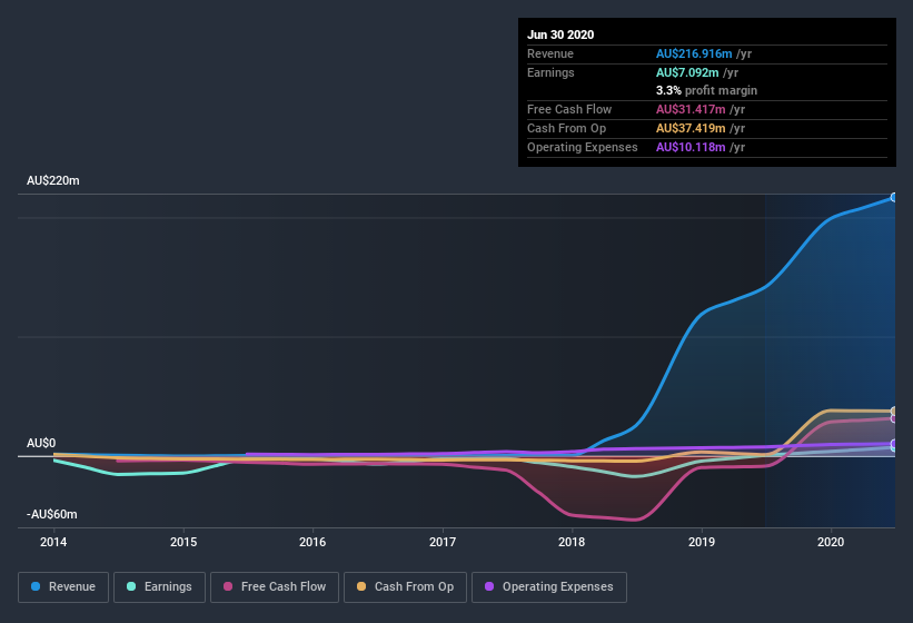 earnings-and-revenue-history