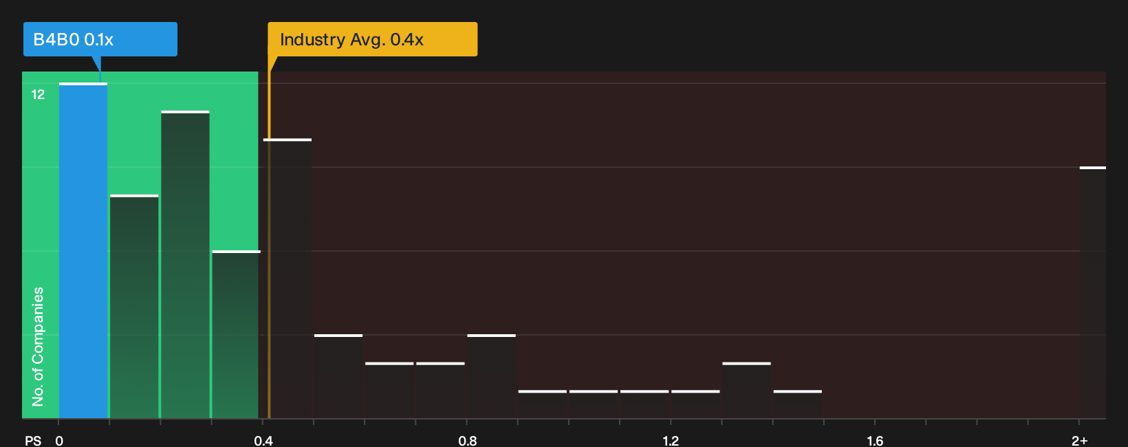 HMSE:B4B0 P/S Ratio as at Oct 2026